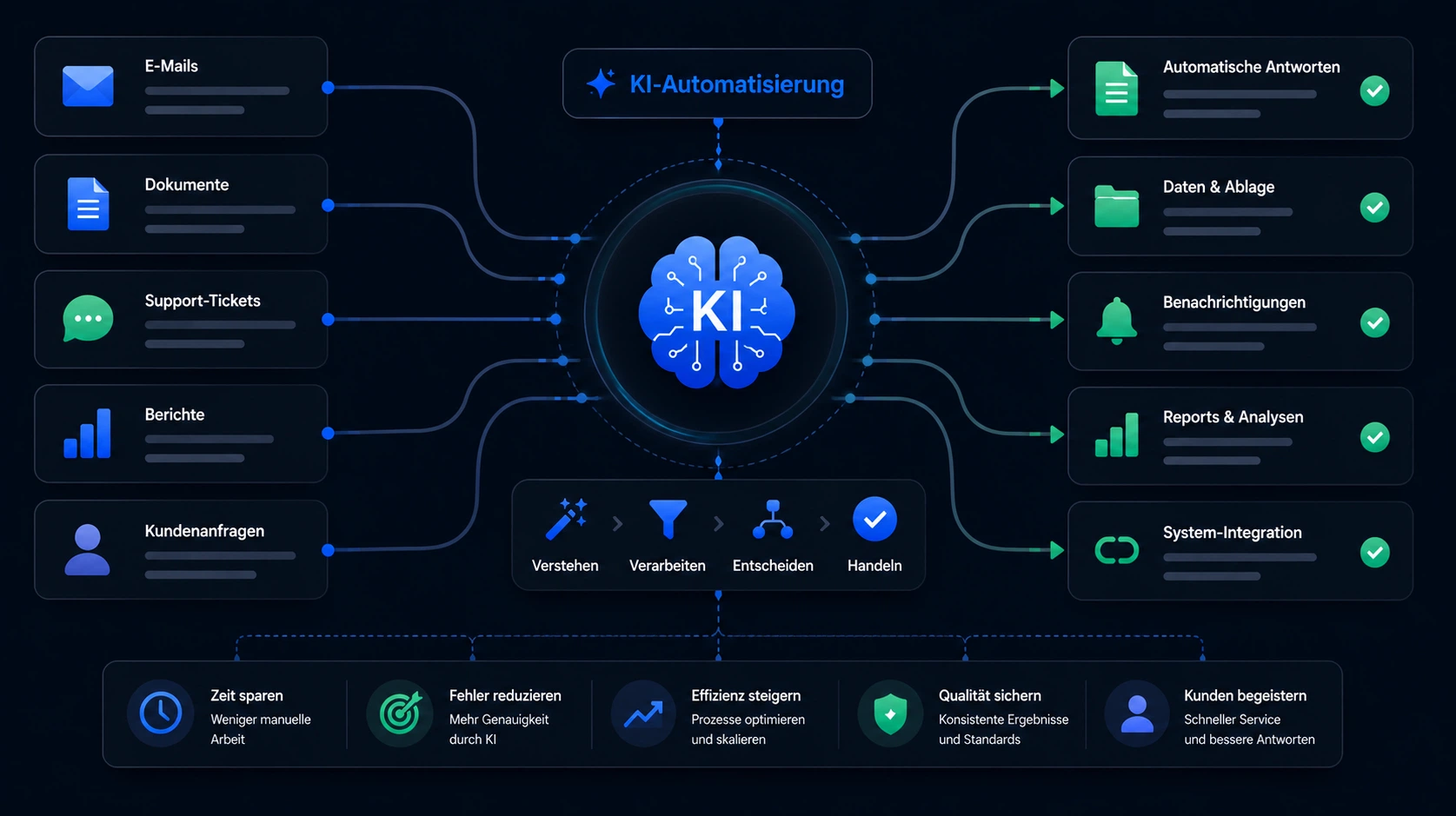 KI-Automatisierung, die Ihr Team im Alltag entlastet