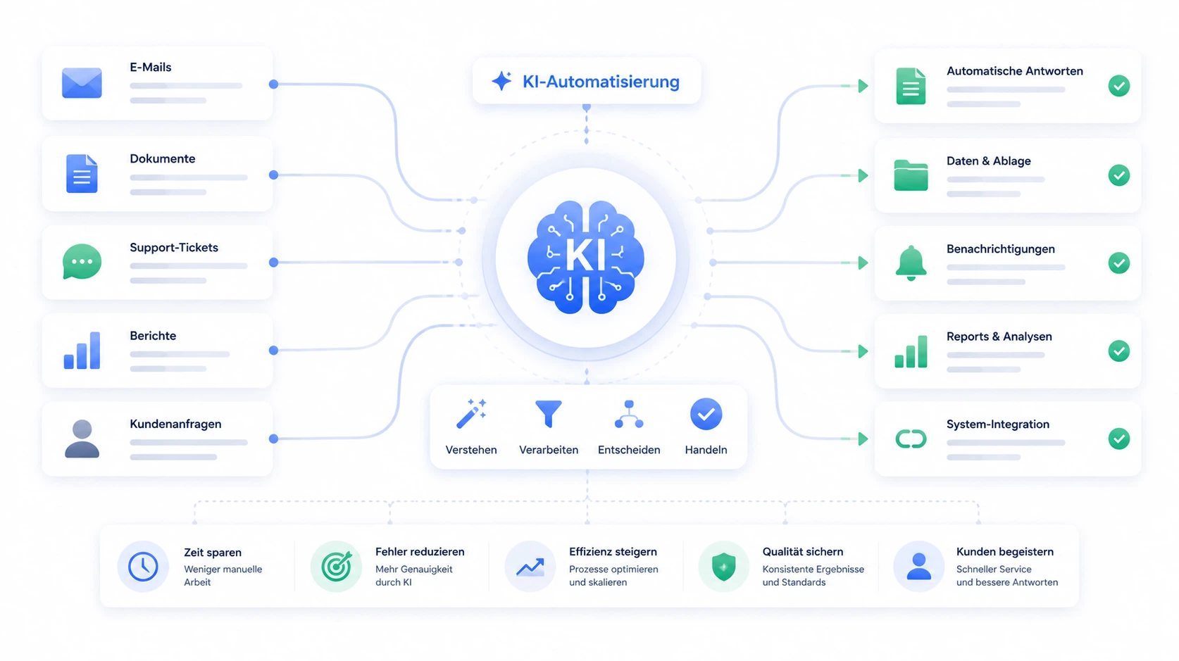 KI-Automatisierung, die Ihr Team im Alltag entlastet