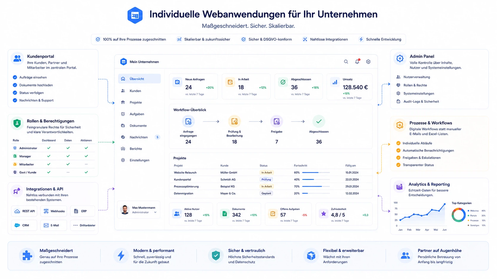 Software, die zu Ihrem Unternehmen passt