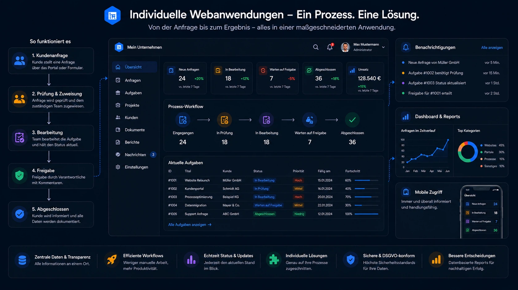 Admin-Panel mit Rollen und Rechten
