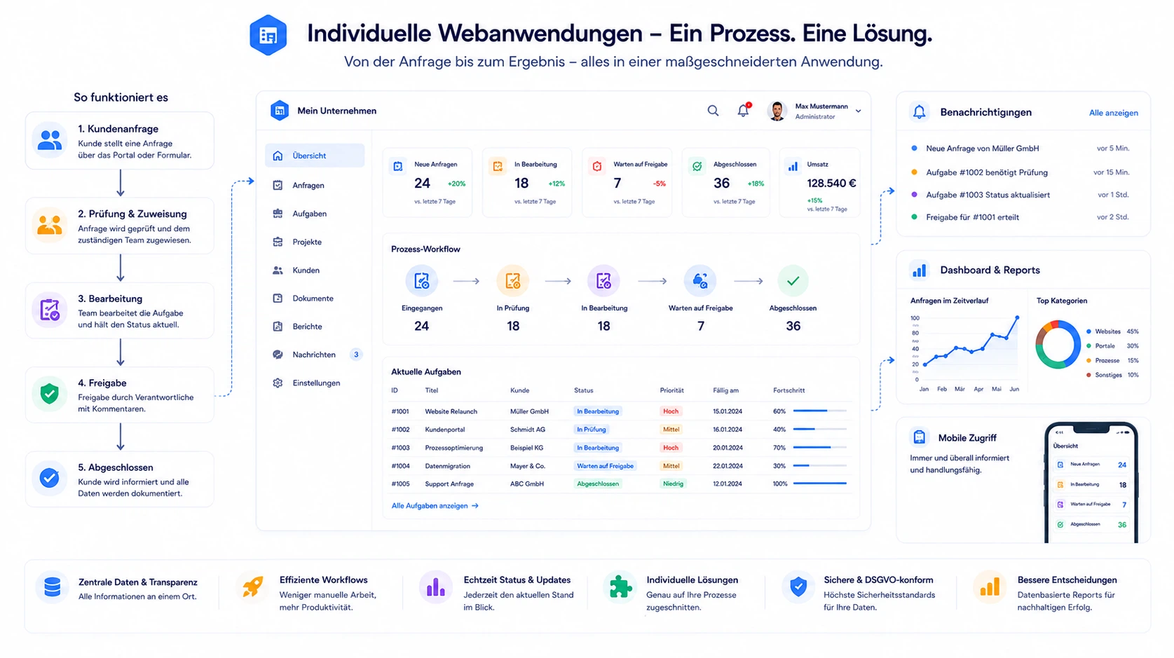 Admin-Panel mit Rollen und Rechten