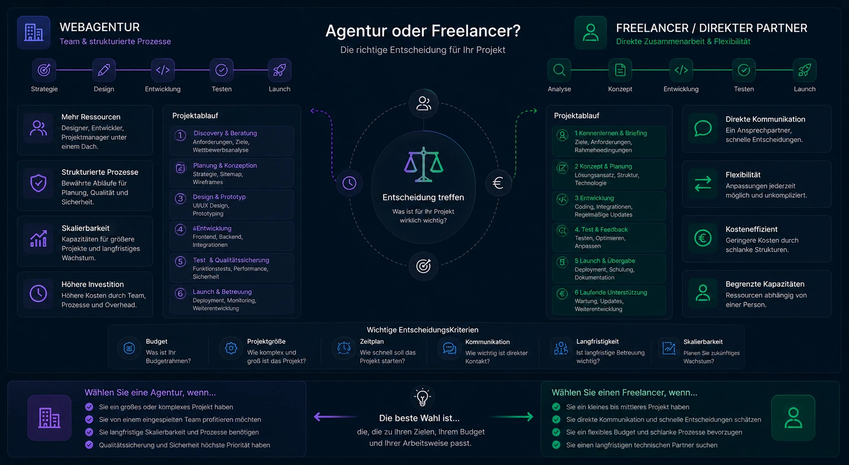 Webagentur oder Freelancer: Was passt besser zu Ihrem Projekt?